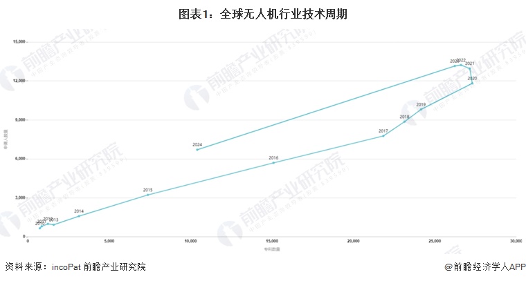 收藏!《2024年全球无人机行业技术全景图谱》(附专利申请情况、专利竞争和趋势等)(图1) 收藏!《2024年全球无人机行业技术全景图谱》(附专利申请情况、专利竞争和趋势等)(图1)