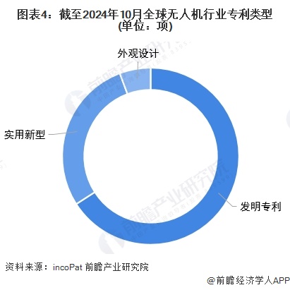 收藏!《2024年全球无人机行业技术全景图谱》(附专利申请情况、专利竞争和趋势等)(图4) 收藏!《2024年全球无人机行业技术全景图谱》(附专利申请情况、专利竞争和趋势等)(图4)