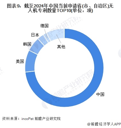 收藏!《2024年全球无人机行业技术全景图谱》(附专利申请情况、专利竞争和趋势等)(图9) 收藏!《2024年全球无人机行业技术全景图谱》(附专利申请情况、专利竞争和趋势等)(图9)