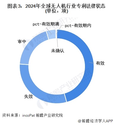 收藏!《2024年全球无人机行业技术全景图谱》(附专利申请情况、专利竞争和趋势等)(图3) 收藏!《2024年全球无人机行业技术全景图谱》(附专利申请情况、专利竞争和趋势等)(图3)