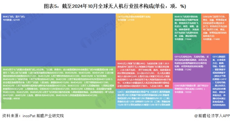 收藏!《2024年全球无人机行业技术全景图谱》(附专利申请情况、专利竞争和趋势等)(图5) 收藏!《2024年全球无人机行业技术全景图谱》(附专利申请情况、专利竞争和趋势等)(图5)