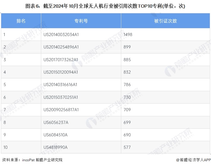 收藏!《2024年全球无人机行业技术全景图谱》(附专利申请情况、专利竞争和趋势等)(图6) 收藏!《2024年全球无人机行业技术全景图谱》(附专利申请情况、专利竞争和趋势等)(图6)