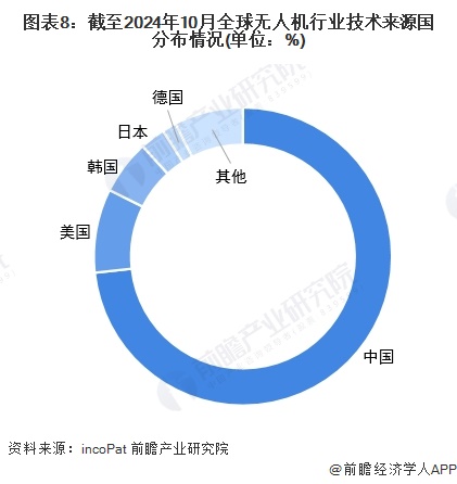 收藏!《2024年全球无人机行业技术全景图谱》(附专利申请情况、专利竞争和趋势等)(图8) 收藏!《2024年全球无人机行业技术全景图谱》(附专利申请情况、专利竞争和趋势等)(图8)