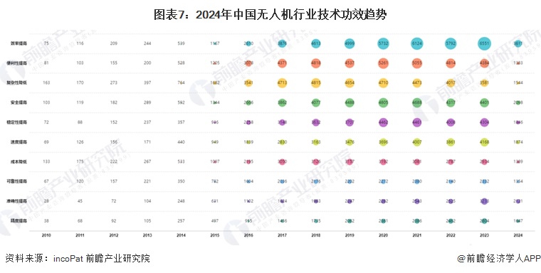 收藏!《2024年全球无人机行业技术全景图谱》(附专利申请情况、专利竞争和趋势等)(图7) 收藏!《2024年全球无人机行业技术全景图谱》(附专利申请情况、专利竞争和趋势等)(图7)