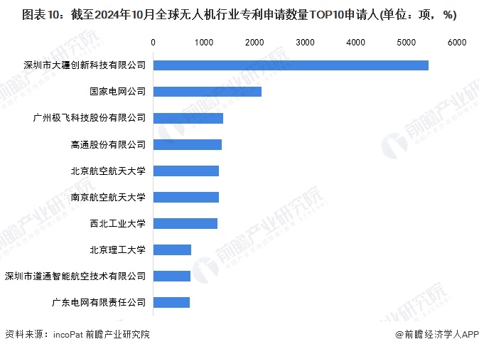 收藏!《2024年全球无人机行业技术全景图谱》(附专利申请情况、专利竞争和趋势等)(图10) 收藏!《2024年全球无人机行业技术全景图谱》(附专利申请情况、专利竞争和趋势等)(图10)